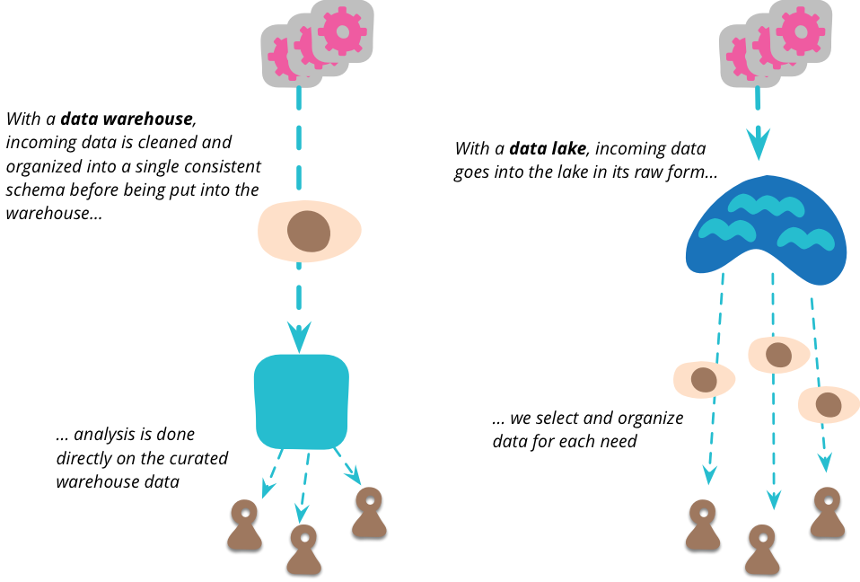 Data Lake